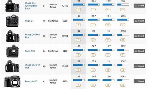 世界相机排名_世界相机排行榜